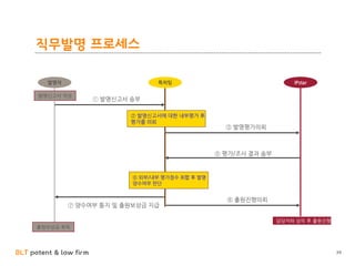 BLT patent & law firm
직무발명 프로세스
39
발명신고서 작성
발명자 특허팀 IPstar
① 발명신고서 송부
② 발명신고서에 대한 내부평가 후
평가를 의뢰
③ 발명평가의뢰
⑤ 평가/조사 결과 송부
담당자와 상의 후 출원진행
⑦ 양수여부 통지 및 출원보상금 지급
⑥ 외부/내부 평가점수 취합 후 발명
양수여부 판단
⑧ 출원진행의뢰
출원보상금 취득
 