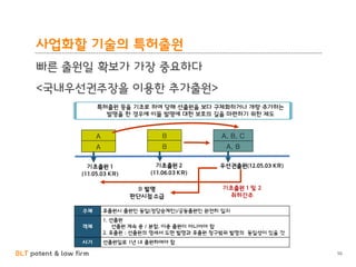 BLT patent & law firm
사업화할 기술의 특허출원
빠른 출원일 확보가 가장 중요하다
<국내우선권주장을 이용한 추가출원>
50
 