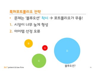 BLT patent & law firm
특허포트폴리오 전략
• 문제는 ‘블루오션’ 착시  포트폴리오가 무용!
1. 시장이 너무 늦게 형성
2. 아이템 선정 오류
54
B
A
D
C
블루오션?
 