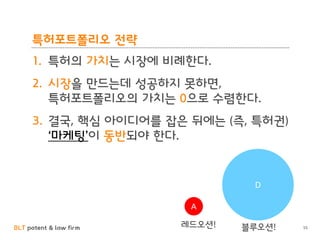 BLT patent & law firm
특허포트폴리오 전략
1. 특허의 가치는 시장에 비례한다.
2. 시장을 만드는데 성공하지 못하면,
특허포트폴리오의 가치는 0으로 수렴한다.
3. 결국, 핵심 아이디어를 잡은 뒤에는 (즉, 특허권)
‘마케팅’이 동반되야 한다.
55
A
D
블루오션!레드오션!
 