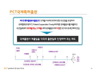 BLT patent & law firm
PCT국제특허출원
60
제1국특허출원(KR출원)후12개월이내에조약에의한우선권을주장하여
국제협력조약(PCT,PatentCooperationTreaty)에따른국제출원서를제출하고
우선일로부터30개월또는31개월내에국제출원서에지정한국가의국내단계에진입
국제출원서 제출일을 각국의 출원일로 인정하여 주는 제도
 