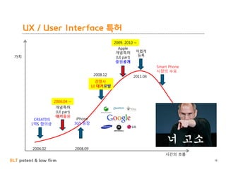 BLT patent & law firm
UX / User Interface 특허
18
시간의 흐름
가치
Smart Phone
시장의 수요
어렵게
등록
2006.02
CREATIVE
1억$ 합의금
개념특허
(UI part)
대거출원
경쟁사
UI 대거모방
2011.04
2006.04 ~
2008.09
iPhone
3GS 등장
2008.12
Apple
개념특허
(UI part)
출원공개
2009. 2010 ~
 