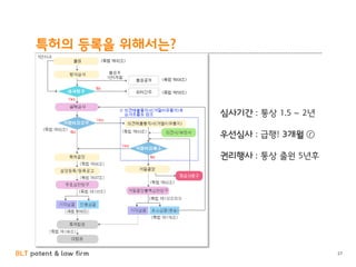 BLT patent & law firm
특허의 등록을 위해서는?
27
심사기간 : 통상 1.5 ~ 2년
우선심사 : 급행! 3개월 ⓡ
권리행사 : 통상 출원 5년후
 