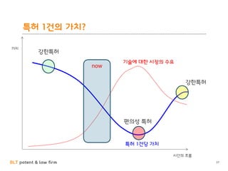 BLT patent & law firm
특허 1건의 가치?
37
기술에 대한 시장의 수요
특허 1건당 가치
시간의 흐름
가치
강한특허
편의성 특허
강한특허
now
 
