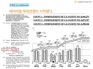 BLT patent & law firm
웨어러블 특허전쟁이 시작됐다.
20
Fitbit vs  Jawbone
 
