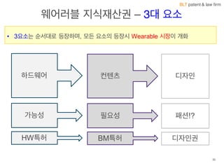 BLT patent & law firm
30
웨어러블 지식재산권 – 3대 요소
하드웨어 컨텐츠 디자인
가능성 필요성 패션!?
• 3요소는 순서대로 등장하며,  모든 요소의 등장시 Wearable 시장이 개화
HW특허 BM특허 디자인권
 