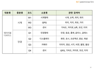 BLT patent & law firm
37
대분류 중분류 코드 소분류 관련 검색어
웨어러블
디바이스
시계
W1 시계형태 시계,  손목,  와치,  워치
W2 GPS 위치,  지리,  좌표,  거리
W3 센서 가속도,  자이로,  6축,  모션,  터치
안경
G1 안경형태 안경,  동공,  홍채, 글라스,  글래스
G2 디스플레이 화면,  표시,  프로젝션,  영상,  재생
G3 카메라 이미지,  영상,  시각,  비젼,  촬영,  촬상
G4 센서 GPS,  가속도,  자이로,  모션,  터치
 