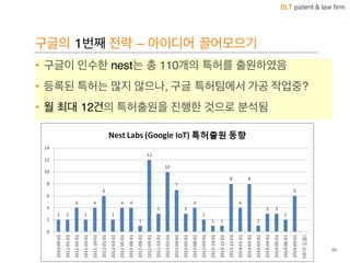 BLT patent & law firm
구글의 1번째 전략 – 아이디어 끌어모으기
• 구글이 인수한 nest는 총 110개의 특허를 출원하였음
• 등록된 특허는 많지 않으나, 구글 특허팀에서 가공 작업중?
• 월 최대 12건의 특허출원을 진행한 것으로 분석됨
55
 