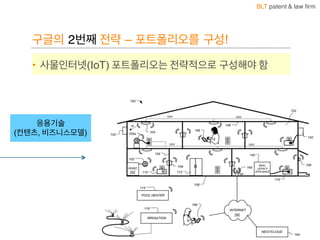 BLT patent & law firm
구글의 2번째 전략 – 포트폴리오를 구성!
• 사물인터넷(IoT) 포트폴리오는 전략적으로 구성해야 함
62
응용기술
(컨텐츠, 비즈니스모델)
특허포트폴리오 강화작업 중
 