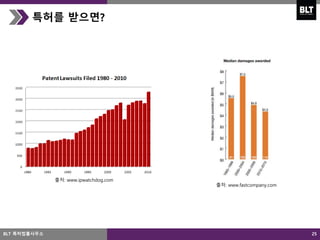 25
출처: www.ipwatchdog.com
출처: www.fastcompany.com
특허를 받으면?
BLT 특허법률사무소
 