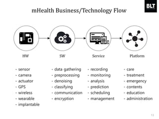 13
mHealth Business/Technology Flow
HW SW PlatformService
- sensor
- camera
- actuator
- GPS
- wireless
- wearable
- implantable
- data gathering
- preprocessing
- denoising
- classifying
- communication
- encryption
- recording
- monitoring
- analysis
- prediction
- scheduling
- management
- care
- treatment
- emergency
- contents
- education
- administration
 