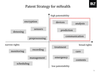 14
Patent Strategy for mHealth
broad rightsnarrow rights
high patentability
low patentability
sensors
scheduling
monitoring
emergency
communication
devices
preprocessing
treatment
denosing
prediction
encryption
recording
analysis
contents
management
care
 