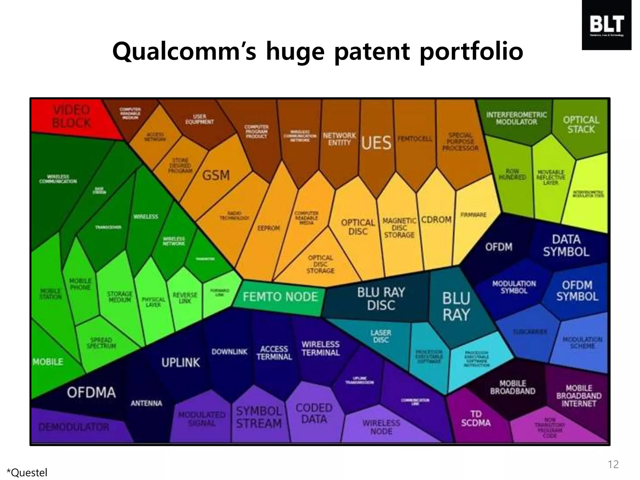 Qualcomm’s huge patent portfolio
*Questel
12
 