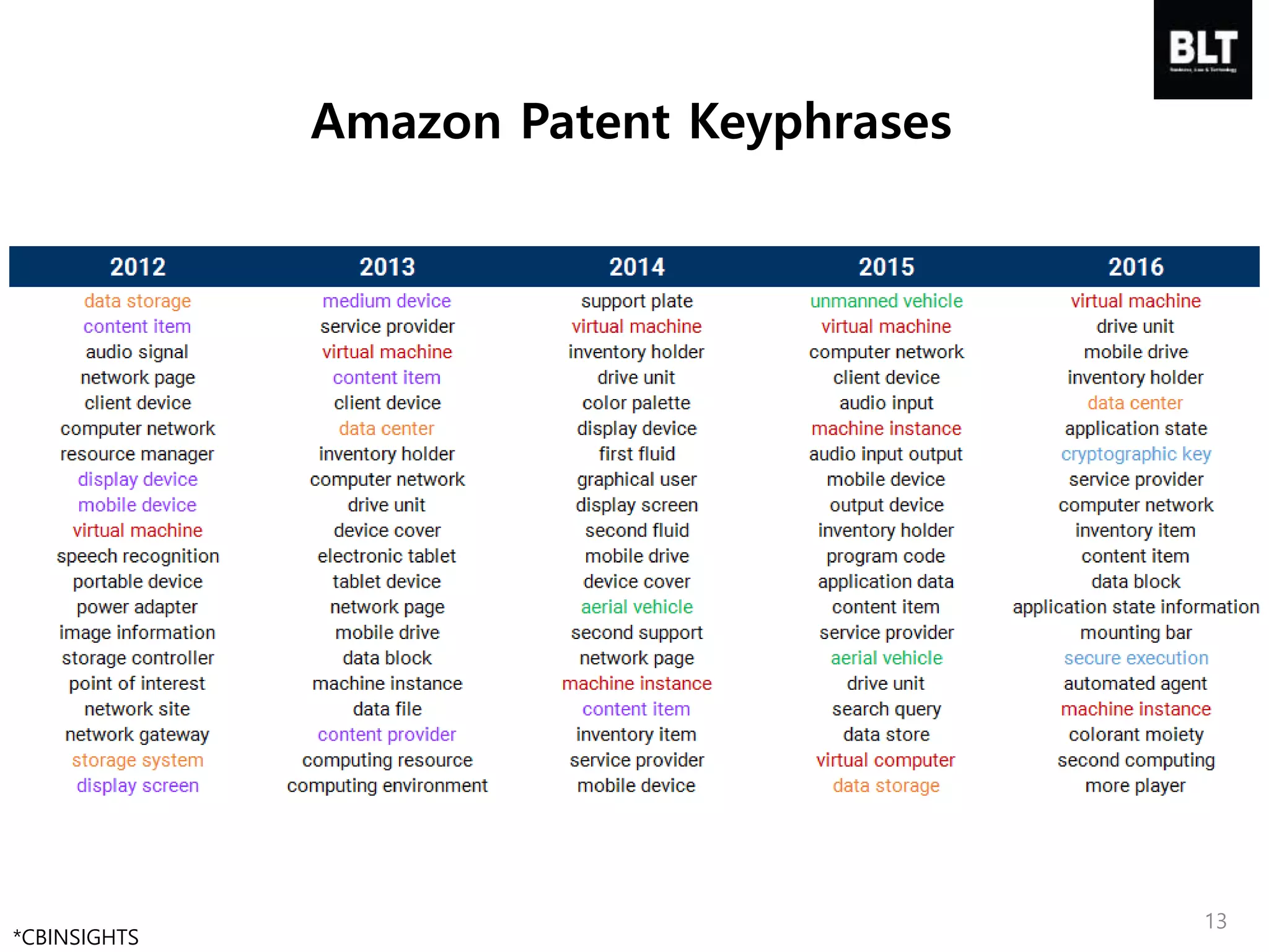Amazon Patent Keyphrases
*CBINSIGHTS
13
 