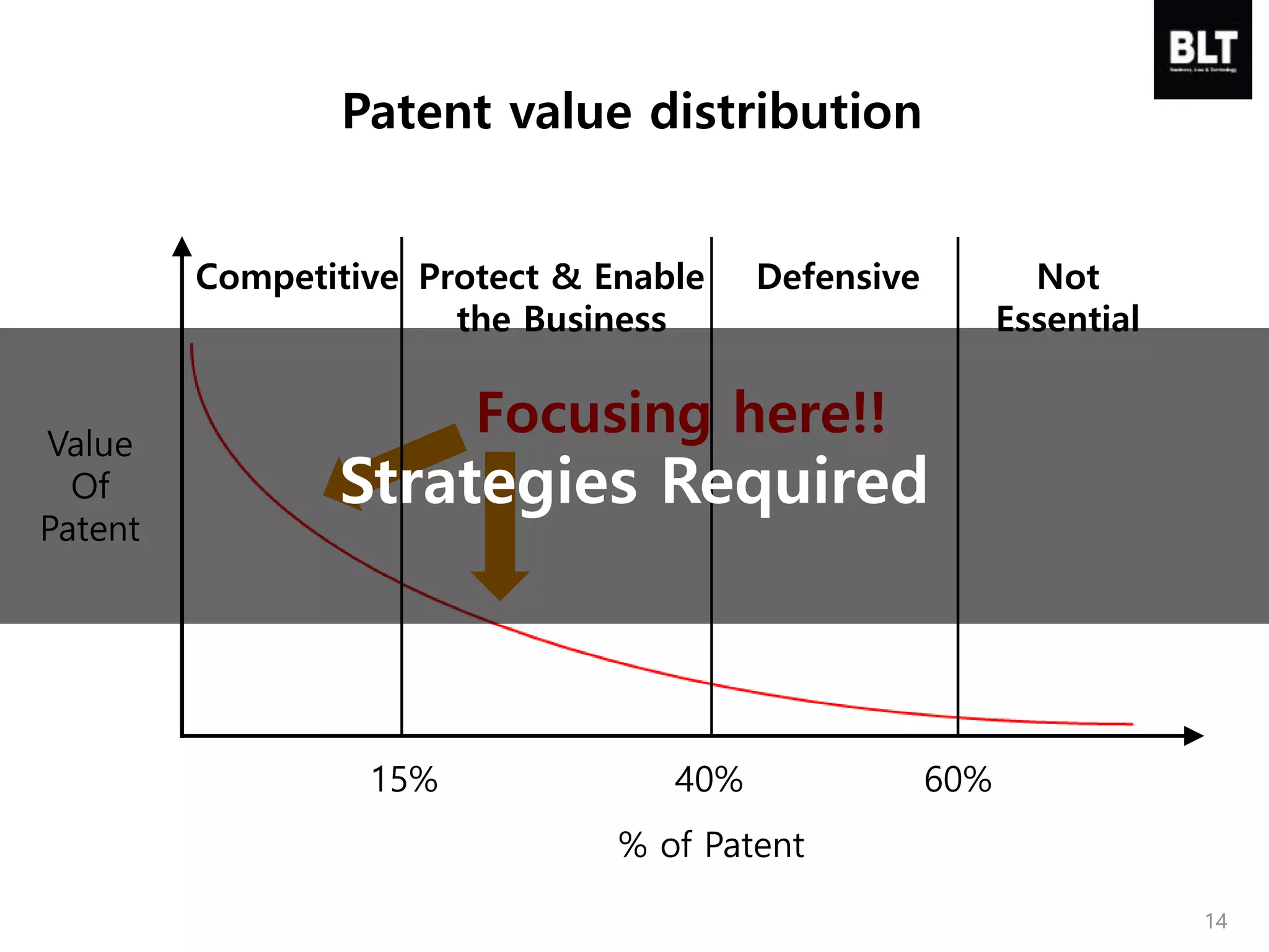 Patent value distribution
Value
Of
Patent
% of Patent
15% 40%
Competitive Protect & Enable
the Business
Defensive Not
Essential
60%
Focusing here!!
14
Strategies Required
 