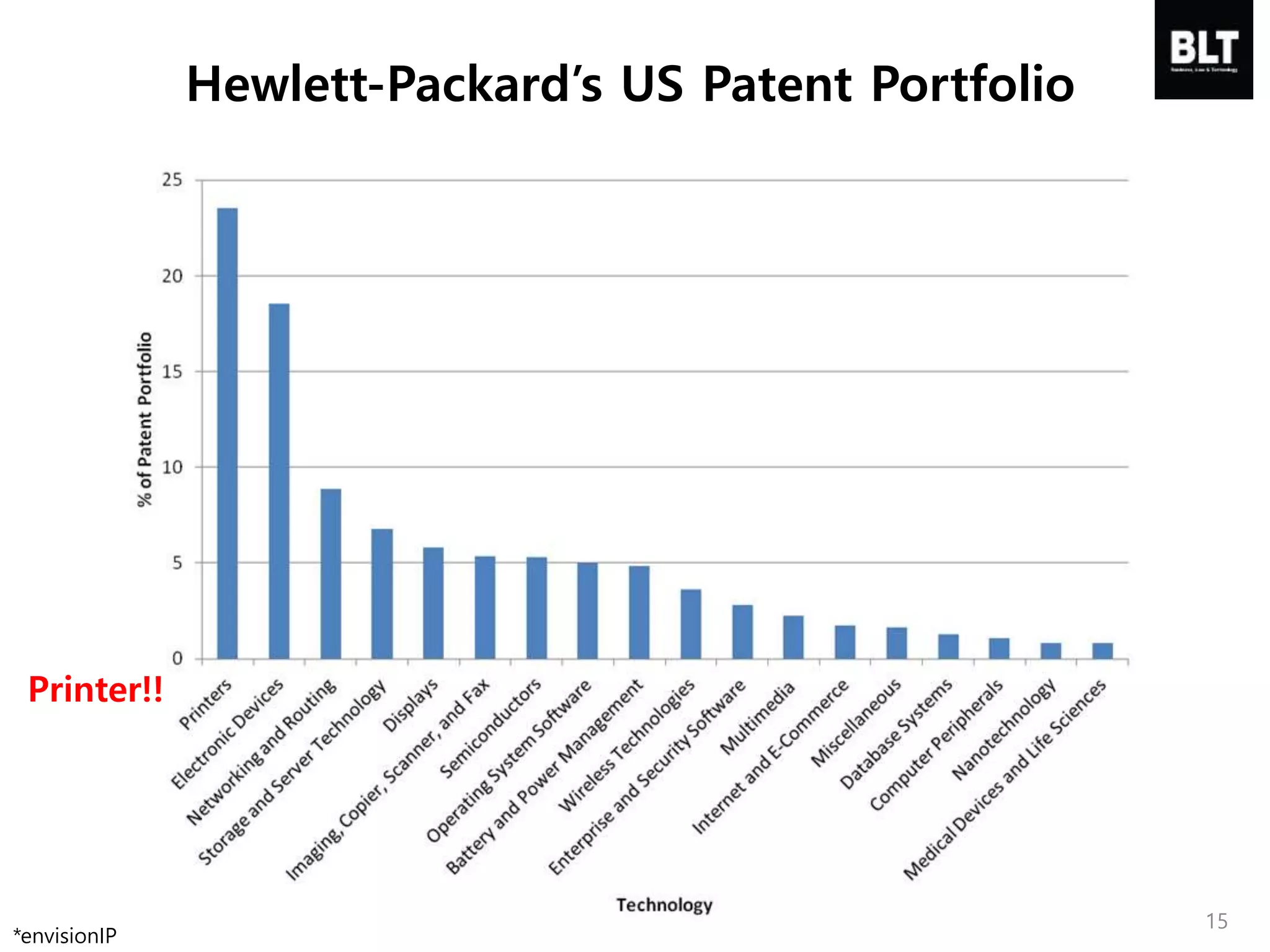 *envisionIP
Hewlett-Packard’s US Patent Portfolio
Printer!!
15
 
