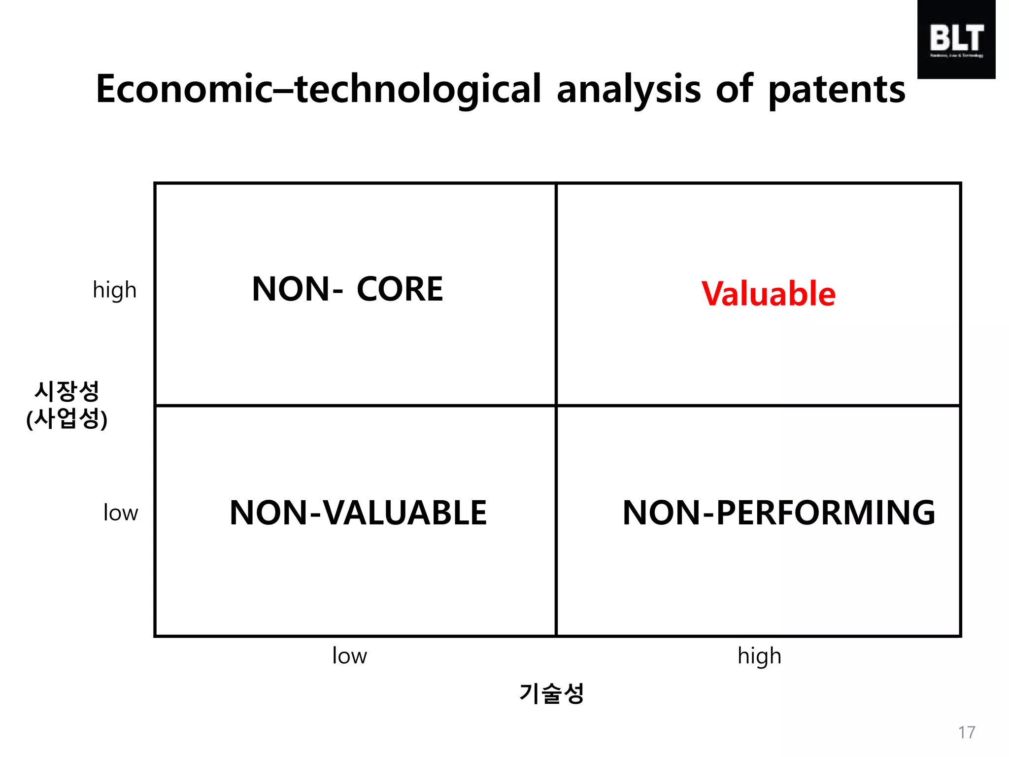 Economic–technological analysis of patents
high
low
highlow
시장성
(사업성)
기술성
Valuable
NON-VALUABLE
NON- CORE
NON-PERFORMING
17
 