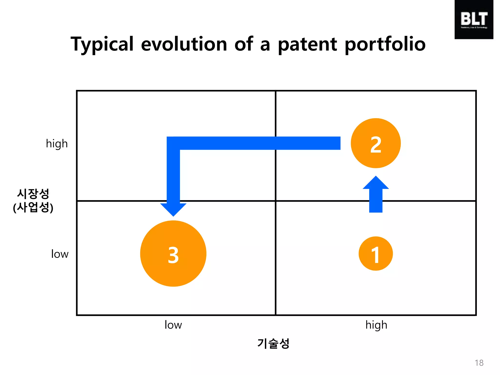Typical evolution of a patent portfolio
high
low
highlow
시장성
(사업성)
기술성
2
13
18
 