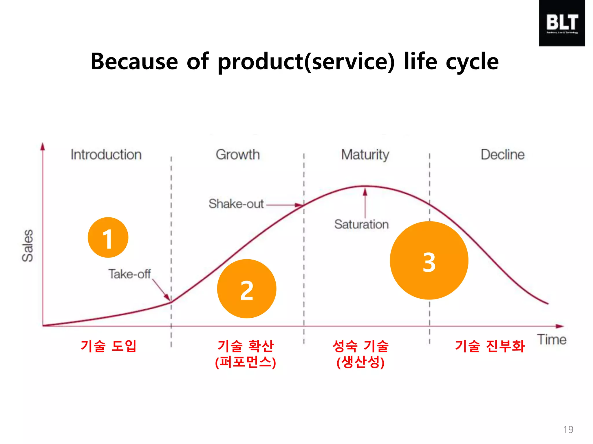 Because of product(service) life cycle
2
3
1
기술 진부화기술 확산
(퍼포먼스)
성숙 기술
(생산성)
기술 도입
19
 