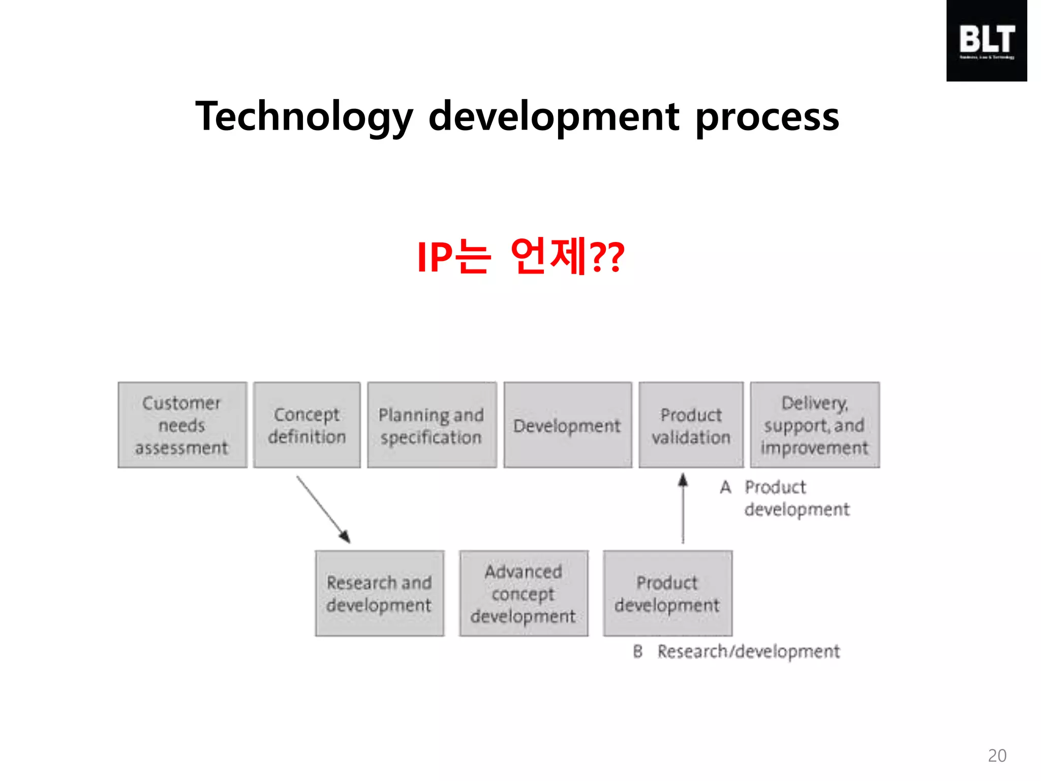 Technology development process
IP는 언제??
20
 