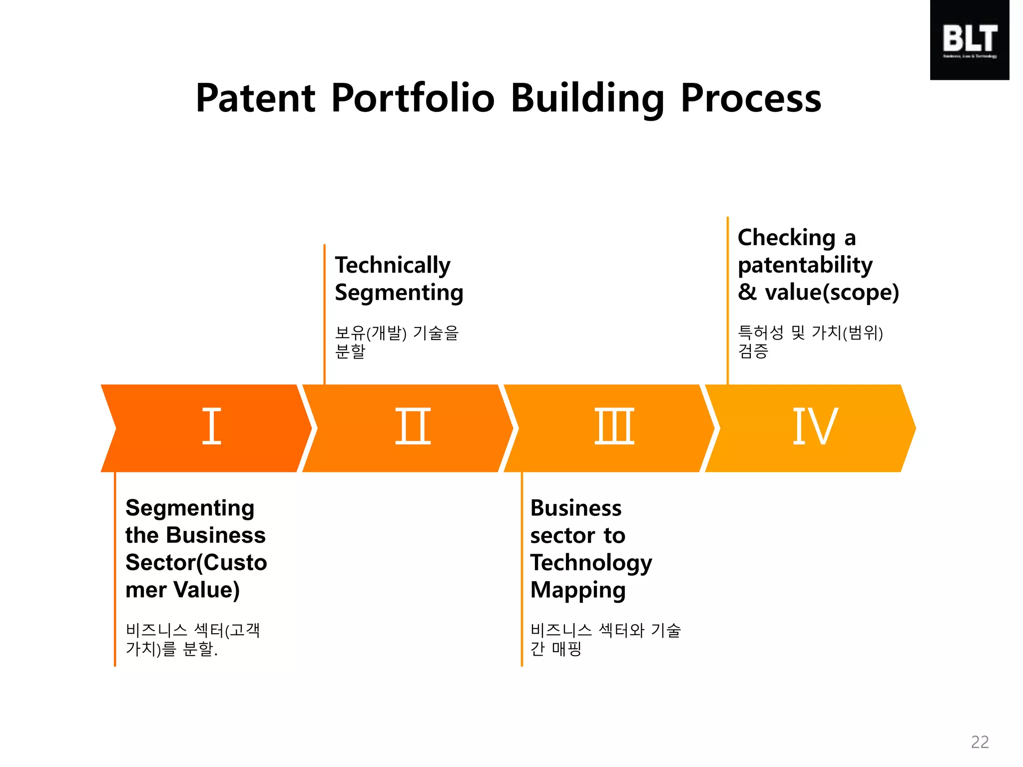 Patent Portfolio Building Process
Ⅳ
Checking a
patentability
& value(scope)
특허성 및 가치(범위)
검증
Ⅲ
Business
sector to
Technology
Mapping
비즈니스 섹터와 기술
간 매핑
Ⅱ
Technically
Segmenting
보유(개발) 기술을
분할
Ⅰ
Segmenting
the Business
Sector(Custo
mer Value)
비즈니스 섹터(고객
가치)를 분할.
22
 
