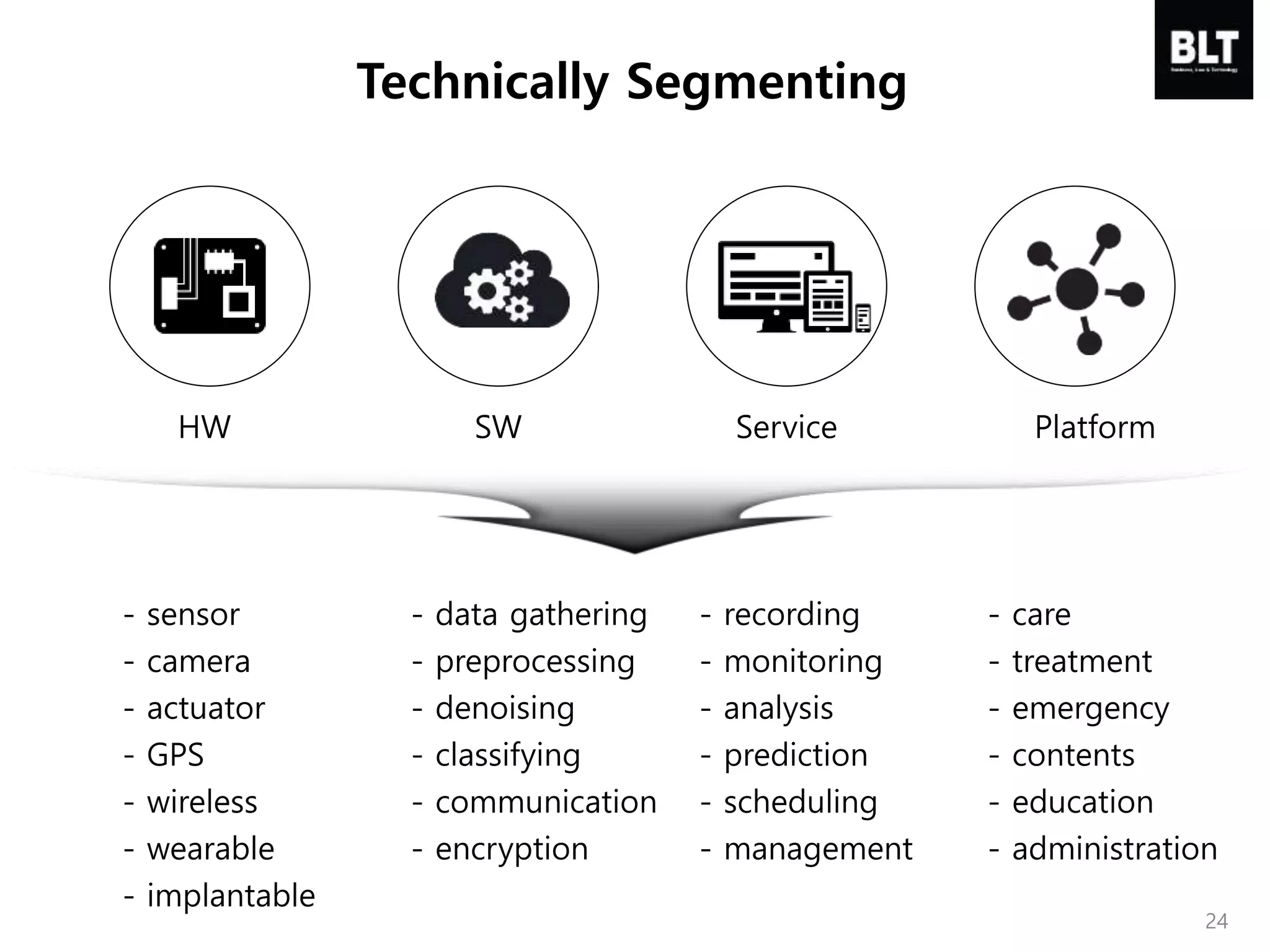 24
HW SW PlatformService
- sensor
- camera
- actuator
- GPS
- wireless
- wearable
- implantable
- data gathering
- preprocessing
- denoising
- classifying
- communication
- encryption
- recording
- monitoring
- analysis
- prediction
- scheduling
- management
- care
- treatment
- emergency
- contents
- education
- administration
Technically Segmenting
 