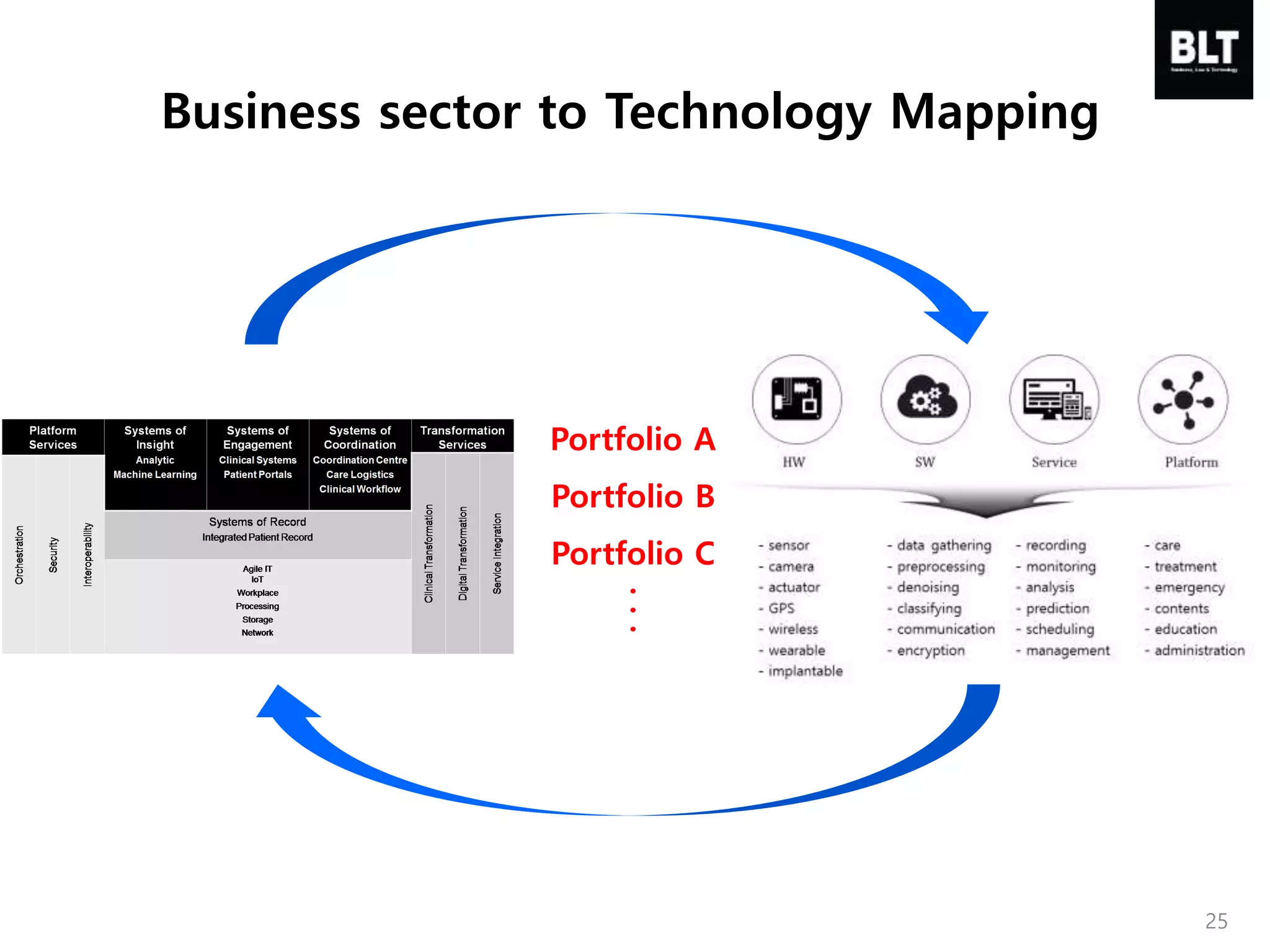 25
Business sector to Technology Mapping
Portfolio A
Portfolio B
Portfolio C
.
.
.
 