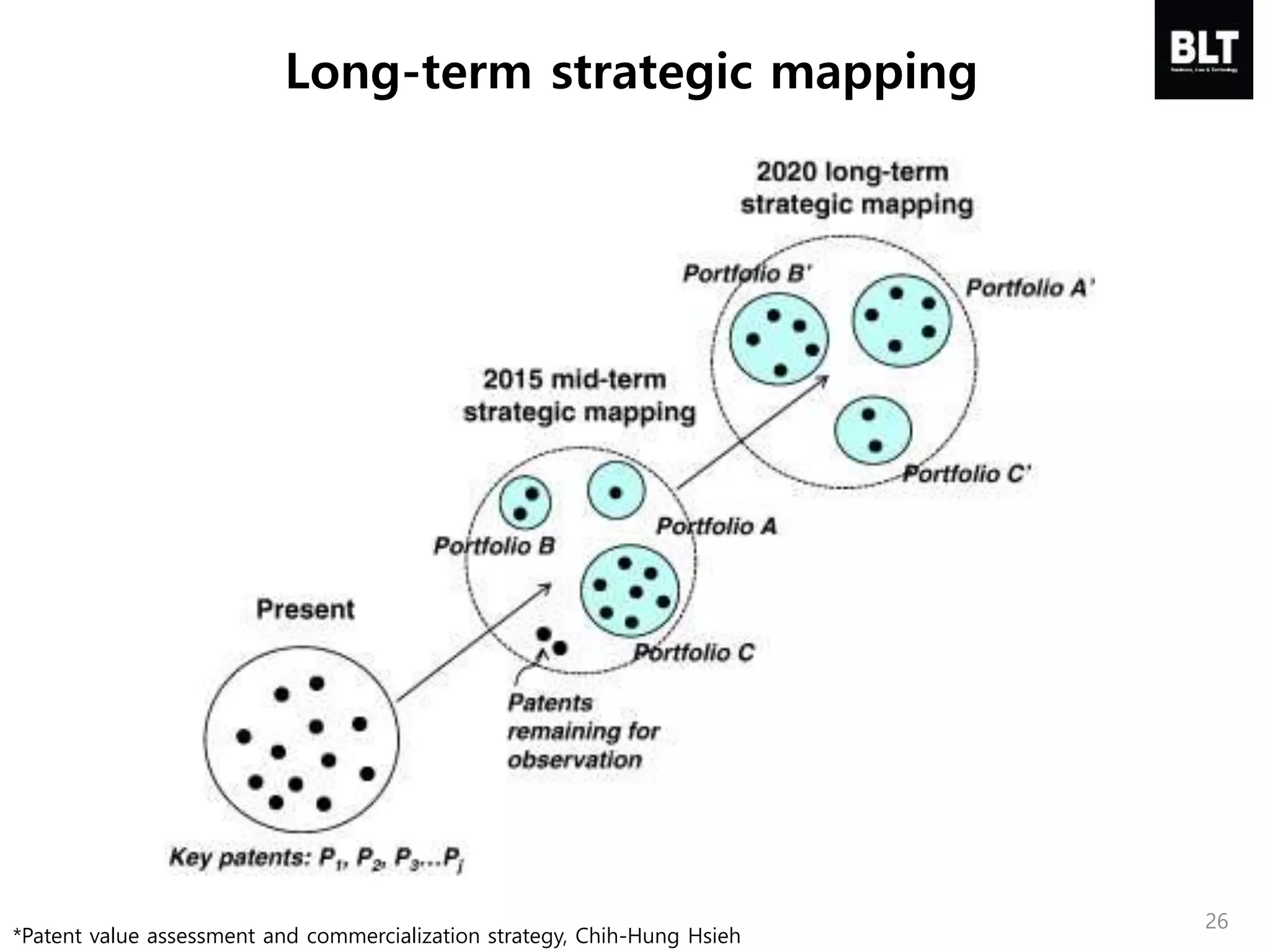 *Patent value assessment and commercialization strategy, Chih-Hung Hsieh
Long-term strategic mapping
26
 