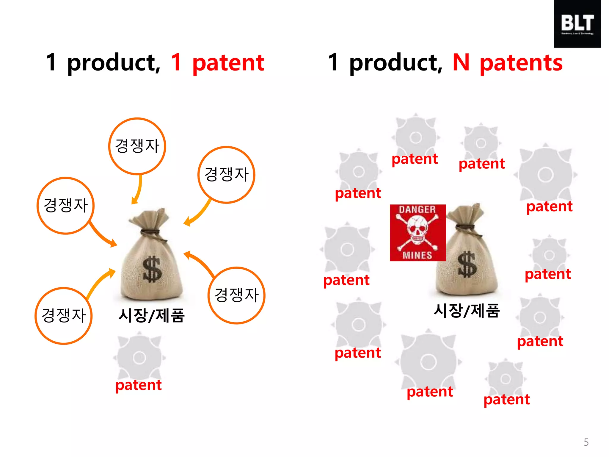 시장/제품
1 product, 1 patent 1 product, N patents
시장/제품
patent
patent
patent
patent patent
patent
patent
patent
patent
patent
patent
경쟁자
경쟁자
경쟁자
경쟁자
경쟁자
5
 