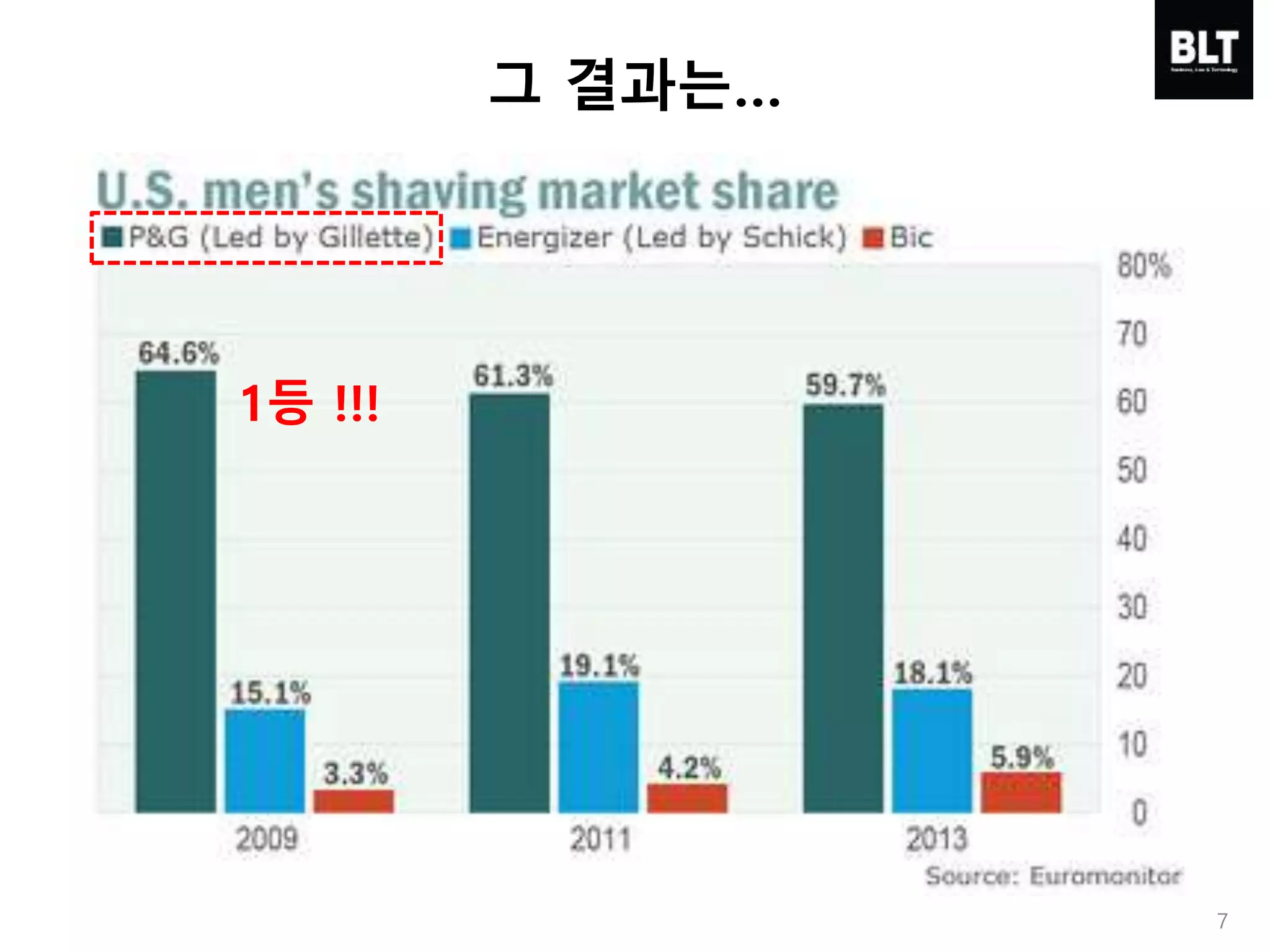 그 결과는…
1등 !!!
7
 
