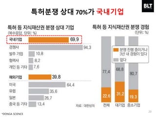 20
특허분쟁 상대 70%가 국내기업
*DONGA SCIENCE
 