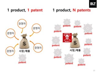 시장/제품
31
1 product, 1 patent 1 product, N patents
시장/제품
patent
patent
patent
patent patent
patent
patent
patent
patent
patent
patent
경쟁자
경쟁자
경쟁자
경쟁자
경쟁자
 