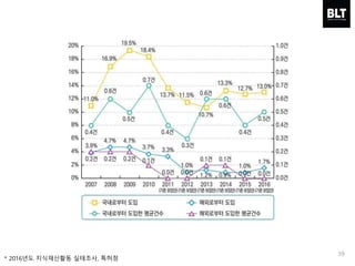 39
* 2016년도 지식재산활동 실태조사, 특허청
 