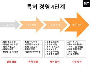 4
- 특허 겸임인력
- 발명신고서 작성
- 특허 기초교육
- 출원보상금
- 1인당 1건의 목표
- 특허 전담인력
- 발명신고 프로세스
- 특허 심화교육
- 등록보상금
- 매출 1% 특허비용
- IP 최고책임자
- 연차료 조절
- 특허 분석교육
- 실시보상금
- 특허전략 수립
- 해외출원 확보
- 라이센싱팀
- 특허 포트폴리오
- 경쟁사 모니터링
- 침해 감지/적발
- 특허 매입
- 기술 트렌드
질적 확대양적 확대도입 단계 특허 경영
발명 창출 특허 창출 특허 분석 시장 장악
특허 경영 4단계
 
