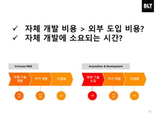 41
 자체 개발 비용 > 외부 도입 비용?
 자체 개발에 소요되는 시간?
5억
2년
5억
2년
2년
자체 기술
개발
추가 개발 사업화
3억
5억
2년
2년
외부 기술
도입
추가 개발 사업화
In-house R&D Acquisition & Development
 