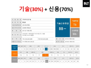 51
기술(30%) + 신용(70%)
 