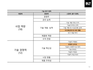 52
기술 평가 항목
대항목 중항목 소항목 (평가 항목)
사업 역량
(18)
경영주
관리 능력
기술 개발 능력
기술 개발 전담 조직
기술(디자인) 인력
기술 개발 및 수상(인증) 실적
지식재산권 등 보유 현황
연구 개발 투자
제품화 역량
수익 전망
기술 경쟁력
(12)
기술 혁신성
기술의 차별성
모방의 난이도
기술의 수명주기상 위치
기술 완성도
기술의 자립도
기술적 파급 효과
시장 현황
제품 우위성
 