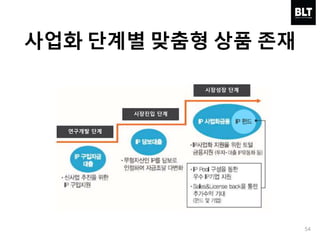 54
사업화 단계별 맞춤형 상품 존재
연구개발 단계
시장진입 단계
시장성장 단계
 