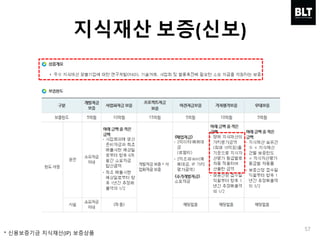 57
* 신용보증기금 지식재산(IP) 보증상품
지식재산 보증(신보)
 