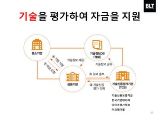 [BLT] 특허를 통한 자금 활용 방안 수원시지속가능도시재단 김성현_20180118_v1