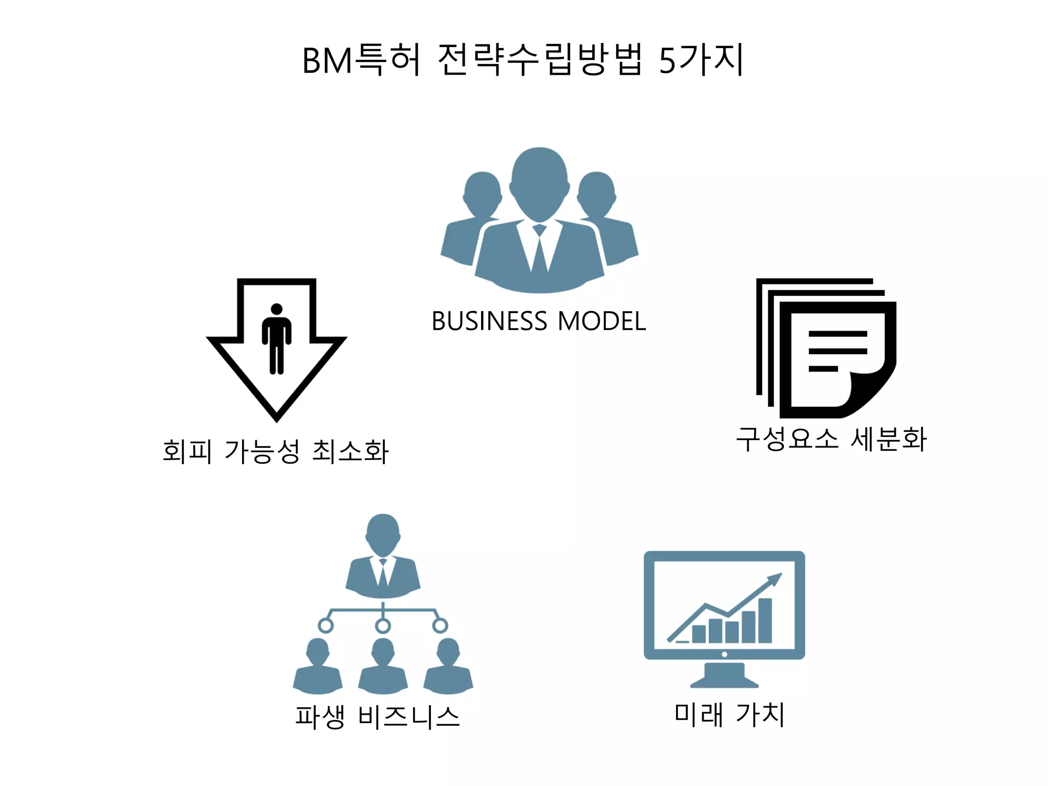 BM특허 전략수립방법 5가지
BUSINESS MODEL
미래 가치파생 비즈니스
회피 가능성 최소화 구성요소 세분화
 