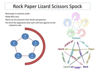 Rock Paper Lizard Scissors Spock
Rearrange in outcome order:
Make Rock zero.
Work out all outcomes from Rock’s perspective.
Put all of the opponents that rock’s will lose against on the
clockwise side.
 