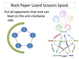 Rock Paper Lizard Scissors Spock
Put all opponents that rock can
beat on the anti-clockwise
side.
 