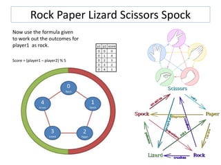 Rock Paper Lizard Scissors Spock
Now use the formula given
to work out the outcomes for
player1 as rock.
Score = (player1 – player2) % 5
 