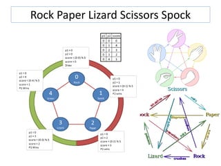 Rock Paper Lizard Scissors Spock
 
