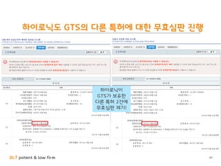 BLT patent & law firm
하이로닉도 GTS의 다른 특허에 대한 무효심판 진행
65
하이로닉이
GTS가 보유한
다른 특허 2건에
무효심판 제기!
 