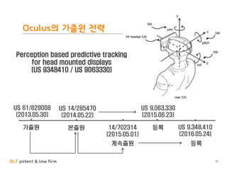 BLT patent & law firm
Oculus의 가출원 전략
75
Perception based predictive tracking
for head mounted displays
(US 9348410 / US 9063330)
US 61/829008
(2013.05.30)
가출원
US 14/285470
(2014.05.22)
본출원
US 9,063,330
(2015.06.23)
등록14/702314
(2015.05.01)
계속출원
US 9,348,410
(2016.05.24)
등록
 
