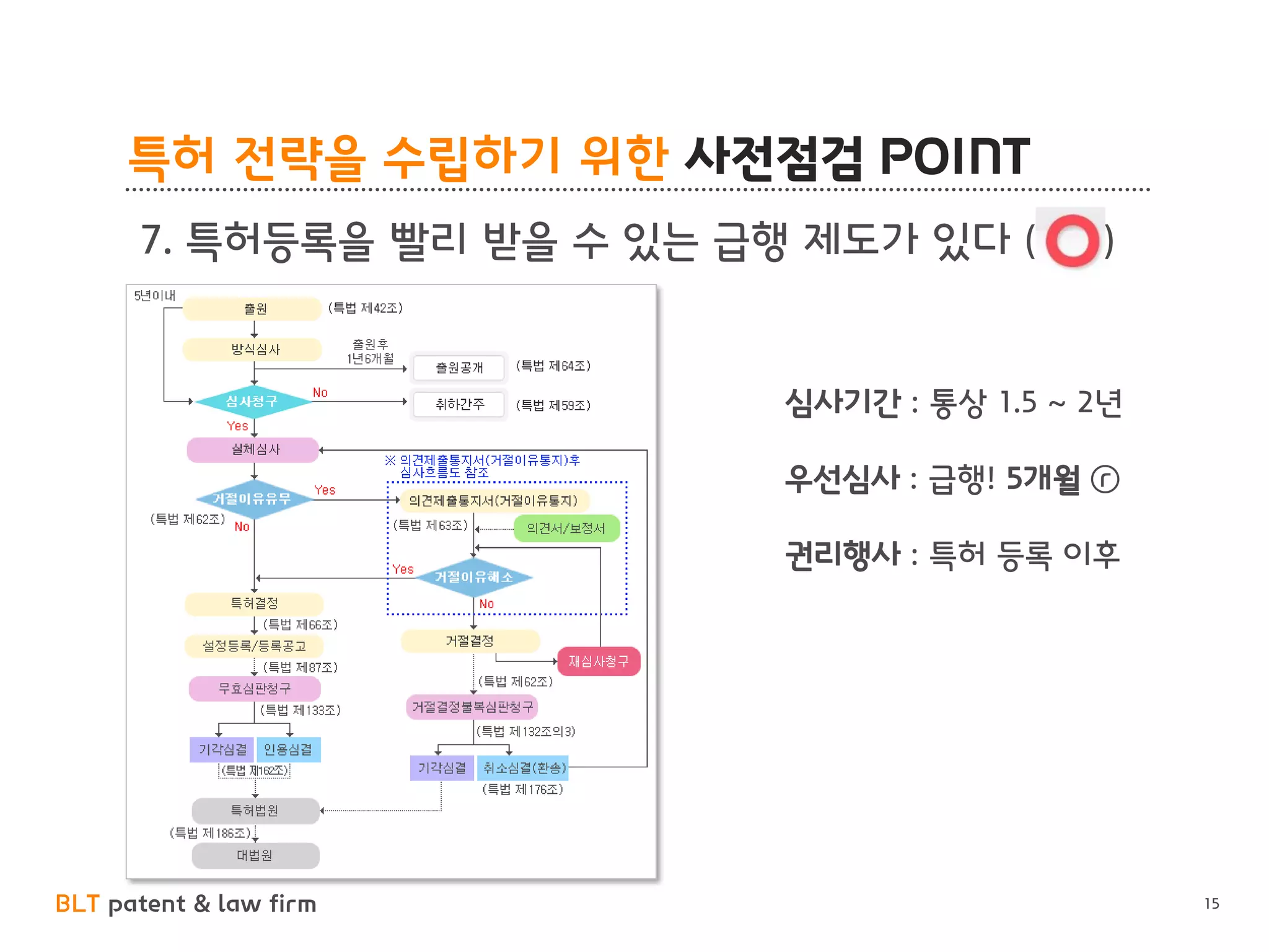 BLT patent & law firm
특허 전략을 수립하기 위한 사전점검 POINT
15
심사기간 : 통상 1.5 ~ 2년
우선심사 : 급행! 5개월 ⓡ
권리행사 : 특허 등록 이후
7. 특허등록을 빨리 받을 수 있는 급행 제도가 있다 ( )
 
