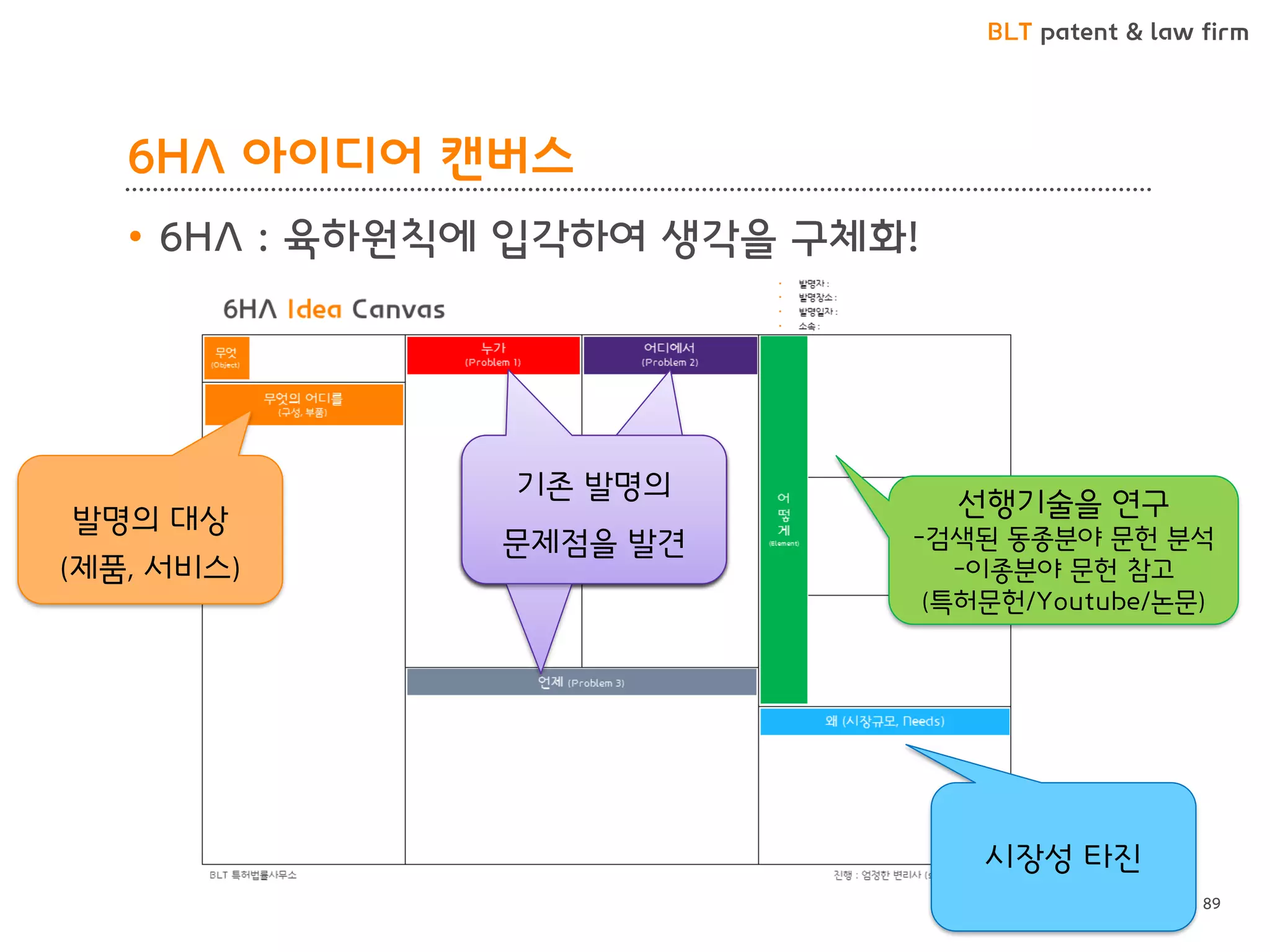 BLT patent & law firm
6HA 아이디어 캔버스
• 6HA : 육하원칙에 입각하여 생각을 구체화!
89
발명의 대상
(제품, 서비스)
기존 발명의
문제점을 발견
기존 발명의
문제점을 발견
기존 발명의
문제점을 발견
선행기술을 연구
-검색된 동종분야 문헌 분석
-이종분야 문헌 참고
(특허문헌/Youtube/논문)
시장성 타진
 