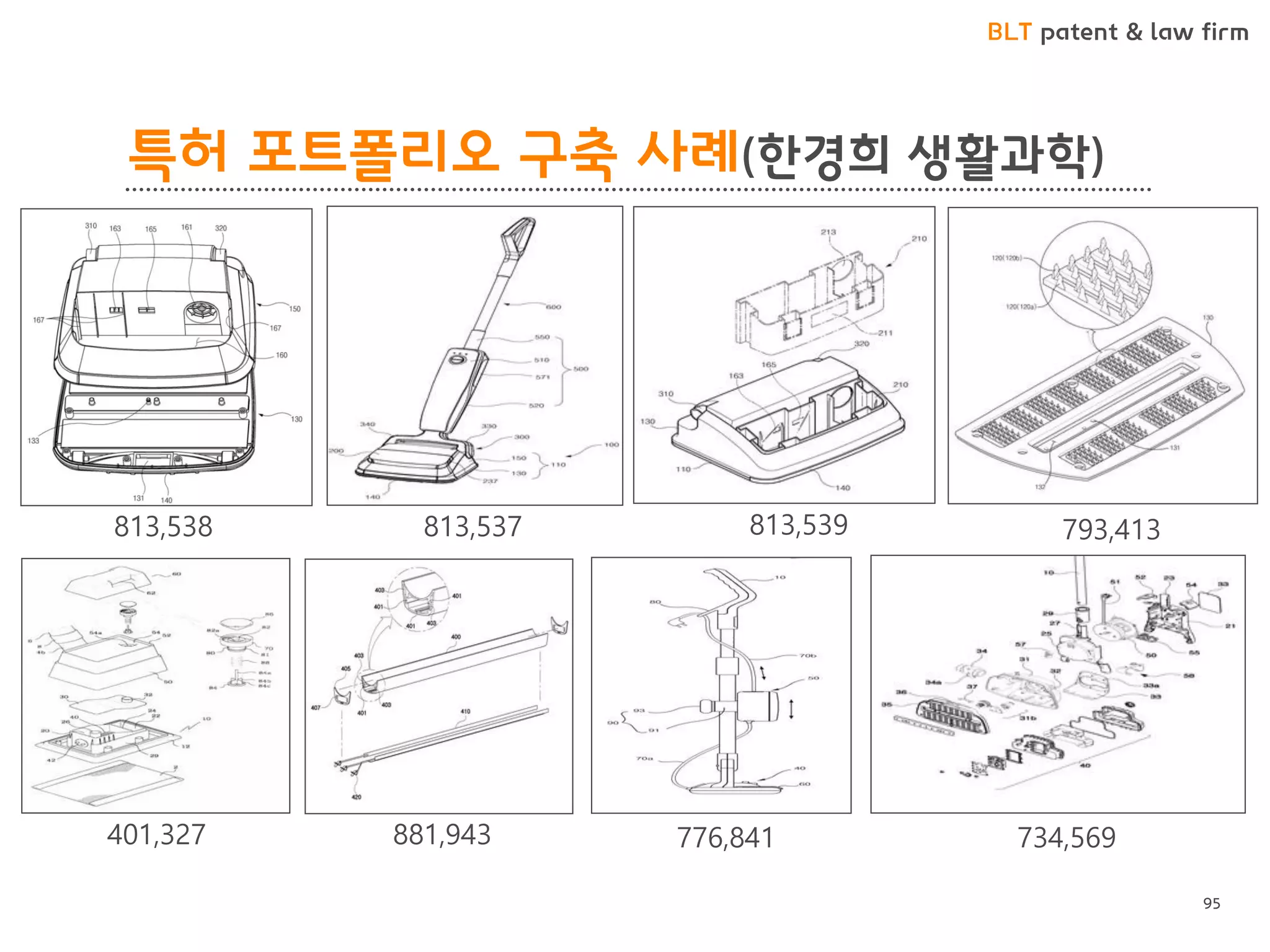 BLT patent & law firm
특허 포트폴리오 구축 사례(한경희 생활과학)
813,538 813,537 813,539
401,327
793,413
881,943 776,841 734,569
95
 